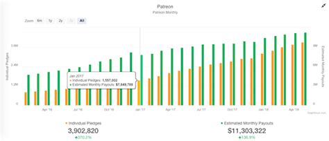Kappa Evil Foot: Patreon Earnings + Statistics + Graphs + Rank.